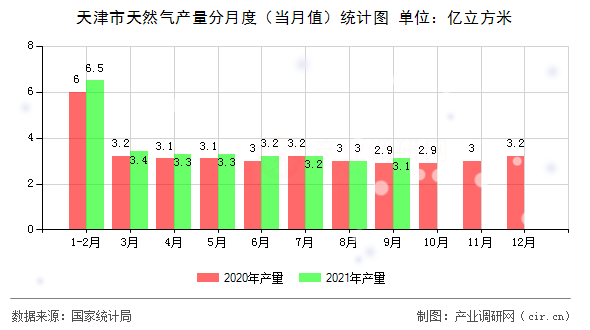 天津市天然氣產量分月度（當月值）統計圖