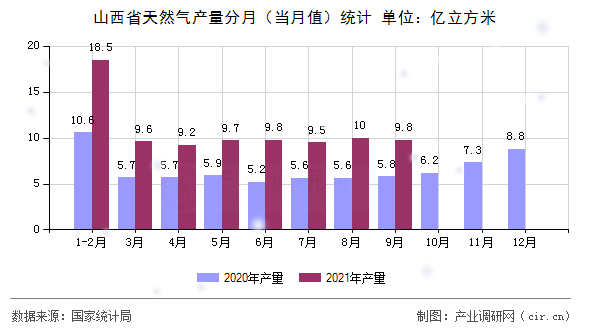 山西省天然氣產(chǎn)量分月（當(dāng)月值）統(tǒng)計