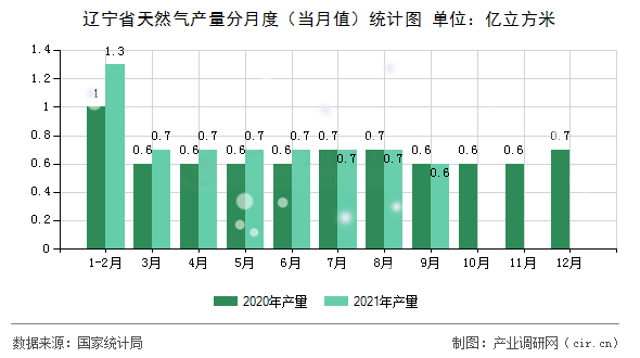 遼寧省天然氣產量分月度（當月值）統計圖