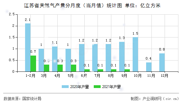 江蘇省天然氣產量分月度（當月值）統計圖