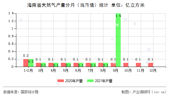海南省天然氣產量分月（當月值）統計