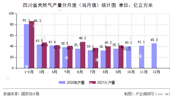 四川省天然氣產量分月度（當月值）統(tǒng)計圖