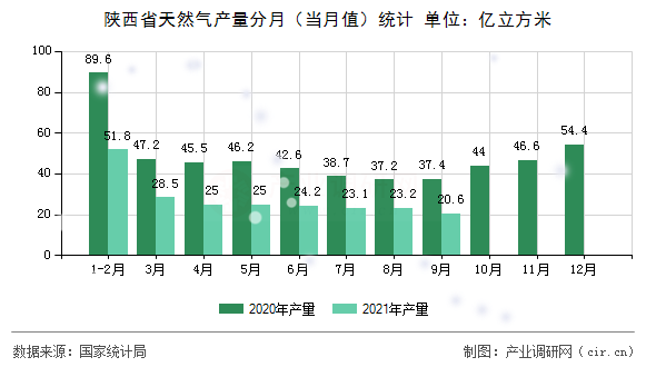 陜西省天然氣產量分月（當月值）統計