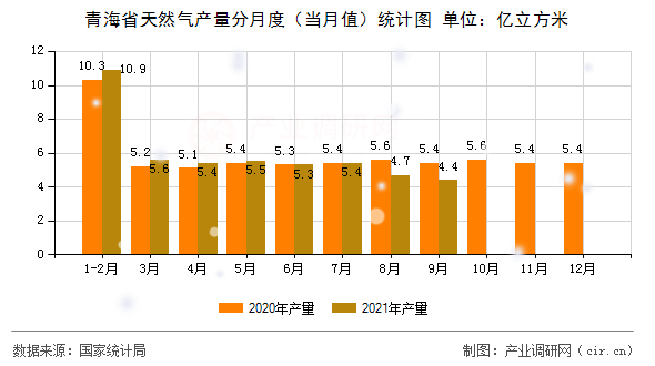 青海省天然氣產量分月度（當月值）統計圖