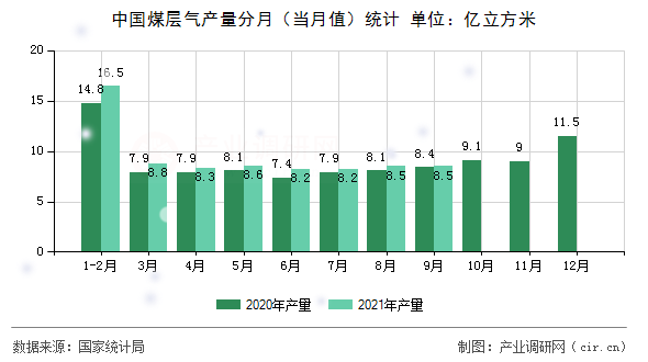 中國煤層氣產量分月（當月值）統計