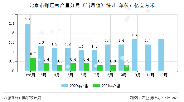 北京市煤層氣產量分月（當月值）統計