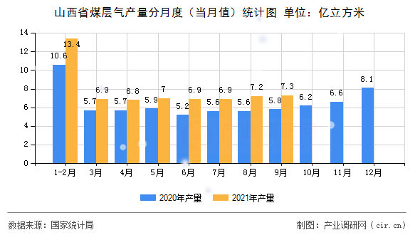 山西省煤層氣產量分月度（當月值）統計圖