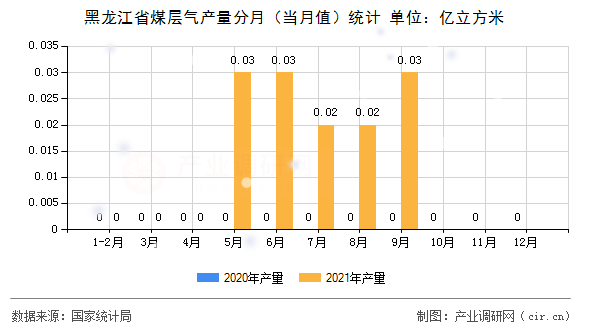 黑龍江省煤層氣產量分月（當月值）統計