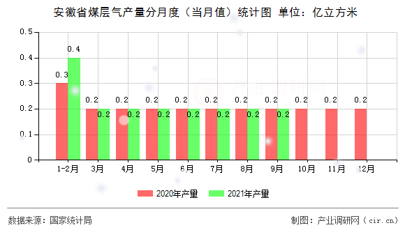 安徽省煤層氣產量分月度（當月值）統計圖