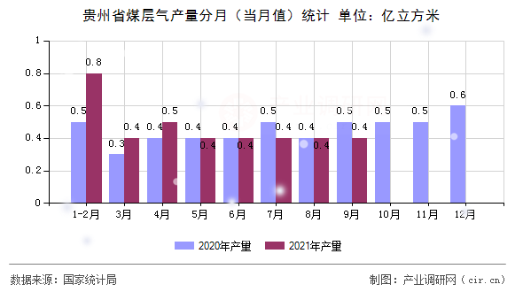 貴州省煤層氣產量分月（當月值）統計