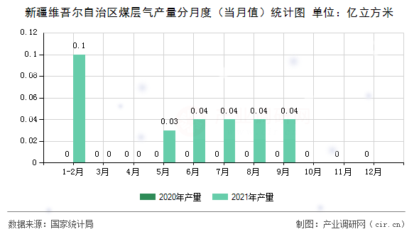 新疆維吾爾自治區(qū)煤層氣產(chǎn)量分月度（當(dāng)月值）統(tǒng)計圖