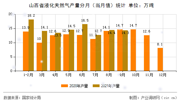 山西省液化天然氣產量分月（當月值）統計