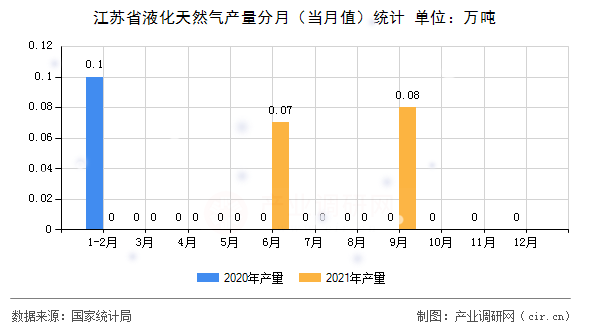 江蘇省液化天然氣產量分月（當月值）統計