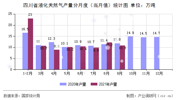 四川省液化天然氣產(chǎn)量分月度（當(dāng)月值）統(tǒng)計圖