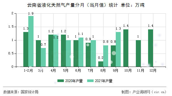 云南省液化天然氣產(chǎn)量分月（當月值）統(tǒng)計