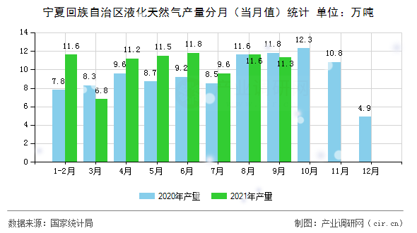 寧夏回族自治區(qū)液化天然氣產(chǎn)量分月（當月值）統(tǒng)計