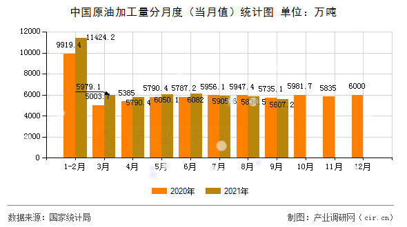 中國原油加工量分月度（當月值）統計圖