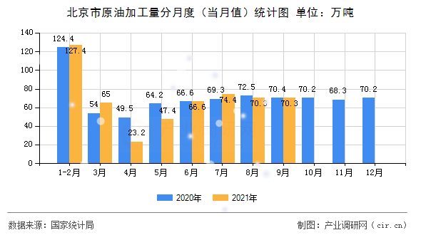 北京市原油加工量分月度（當月值）統計圖