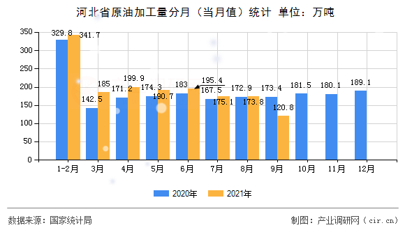 河北省原油加工量分月（當月值）統計