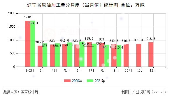 遼寧省原油加工量分月度（當月值）統計圖