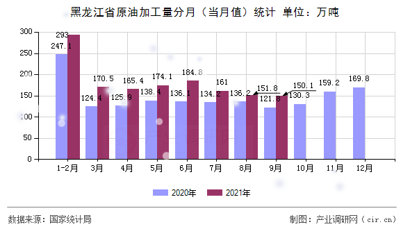 黑龍江省原油加工量分月（當月值）統計