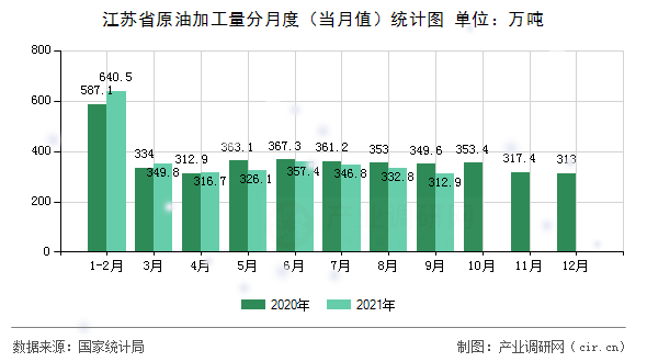江蘇省原油加工量分月度（當月值）統計圖