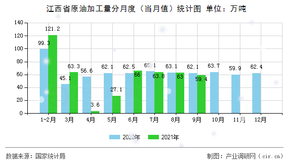 江西省原油加工量分月度（當月值）統計圖