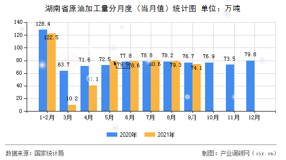湖南省原油加工量分月度（當月值）統計圖