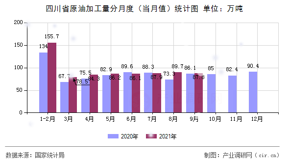 四川省原油加工量分月度（當月值）統計圖