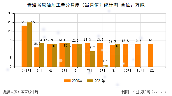 青海省原油加工量分月度（當月值）統計圖