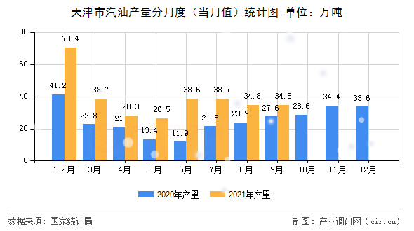 天津市汽油產量分月度（當月值）統計圖