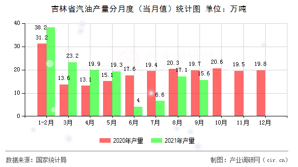 吉林省汽油產量分月度（當月值）統計圖