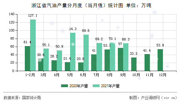浙江省汽油產量分月度（當月值）統計圖