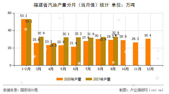 福建省汽油產量分月（當月值）統計