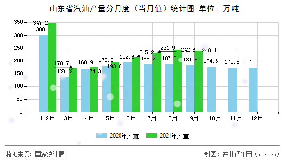 山東省汽油產量分月度（當月值）統計圖