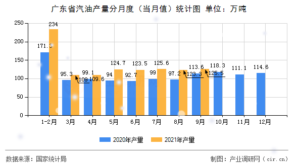 廣東省汽油產量分月度（當月值）統計圖
