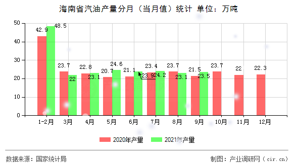 海南省汽油產量分月（當月值）統計