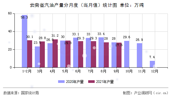 云南省汽油產量分月度（當月值）統計圖