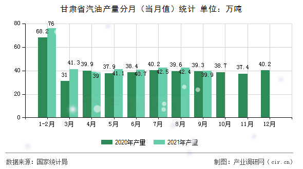 甘肅省汽油產量分月（當月值）統計