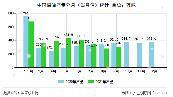 中國煤油產量分月（當月值）統計
