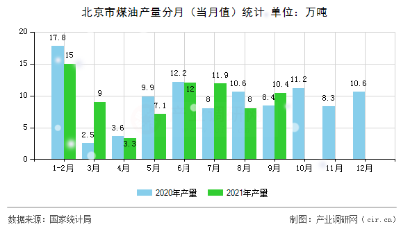 北京市煤油產(chǎn)量分月（當(dāng)月值）統(tǒng)計(jì)
