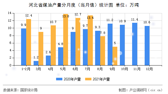 河北省煤油產量分月度（當月值）統計圖