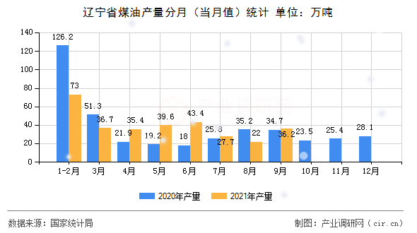 遼寧省煤油產量分月（當月值）統計