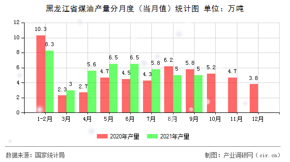 黑龍江省煤油產量分月度（當月值）統計圖