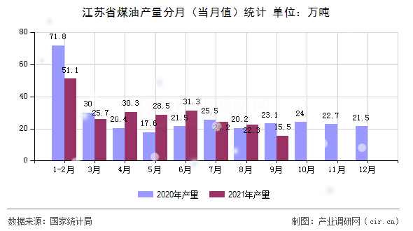 江蘇省煤油產量分月（當月值）統計