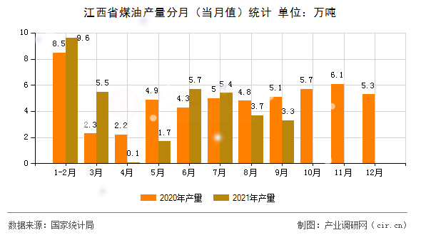 江西省煤油產量分月（當月值）統計