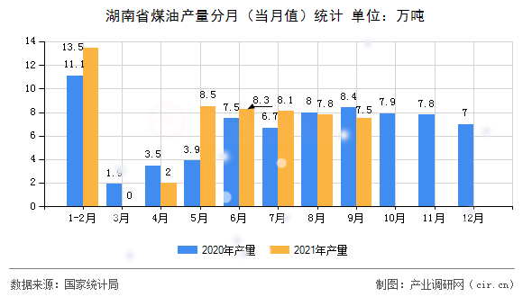 湖南省煤油產量分月（當月值）統計