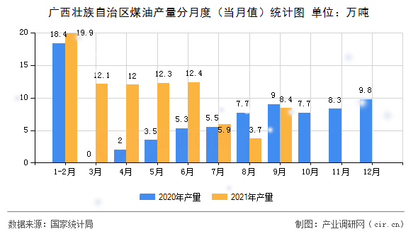 廣西壯族自治區煤油產量分月度（當月值）統計圖