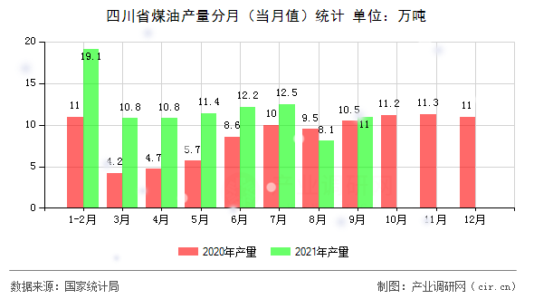 四川省煤油產量分月（當月值）統計