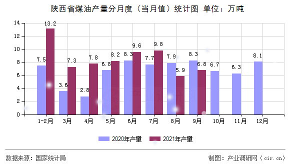 陜西省煤油產量分月度（當月值）統計圖
